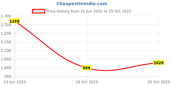 amazon.in biba Polyester Women's Tunic Shirt biba Price History Graph from 15 Jun 2025 to 25 Oct 2025