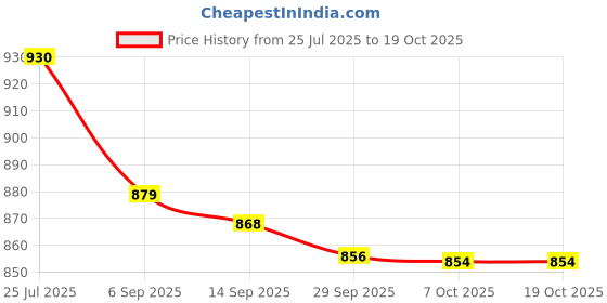 amazon.in van heusen Polyesterblend Men Crew Neck Sweatshirt van heusen Price History Graph from 25 Jul 2025 to 18 Oct 2025