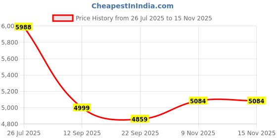 amazon.in it luggage Polyester| World's Lightest Bag | Debonair-Small-Black-54Cm| Softsided| Cabin luggage | 8 Spinner Wheel Trolley Bag it luggage Price History Graph from 26 Jul 2025 to 15 Nov 2025