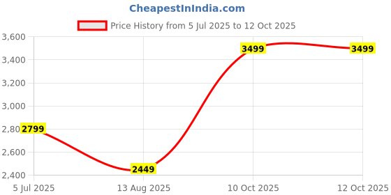 amazon.in tommy hilfiger Polyethylene Wallet for Women, Gabrila, Flap Wallet with Sling, Sky Blue tommy hilfiger Price History Graph from 5 Jul 2025 to 11 Oct 2025