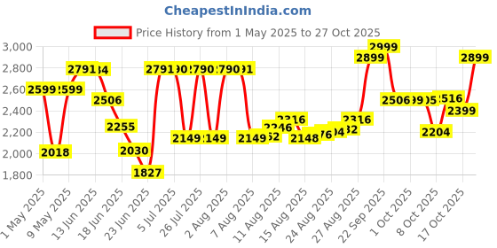 amazon.in firstly Polyfiber Water Fountain (5 ft, Brown & Gold) firstly Price History Graph from 1 May 2025 to 27 Oct 2025