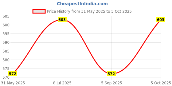 amazon.in Polyfix Activator for HV Cyanoacrylate Adhesives - Facilitates Fast Bonding and Accelerates Curing Process - Ideal for Quick and Efficient Application of Instant Glues - 100ml Glass Bottle Price History Graph from 31 May 2025 to 5 Oct 2025