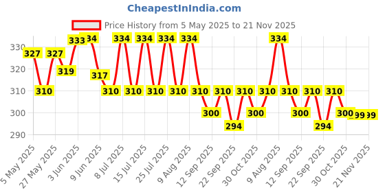 amazon.in Polyfix Artificial Waterproof Nail Glue | Professional Nail Art Manicure Tool for Acrylic and False Nails, Offering Waterproof and Long-Lasting Adhesion 7g polyfix Price History Graph from 5 May 2025 to 21 Nov 2025