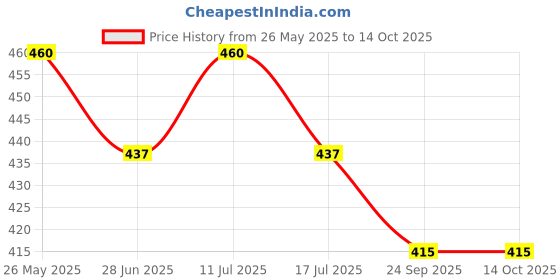 amazon.in Polyfix Debonder Plus for Cleaning For Removing Dried Cyanoacrylate Adhesive from any surface or Clothes,Wooden Substances, Leather Surfaces, Metals etc, Non-Whitening. 100ml polyfix Price History Graph from 26 May 2025 to 13 Oct 2025