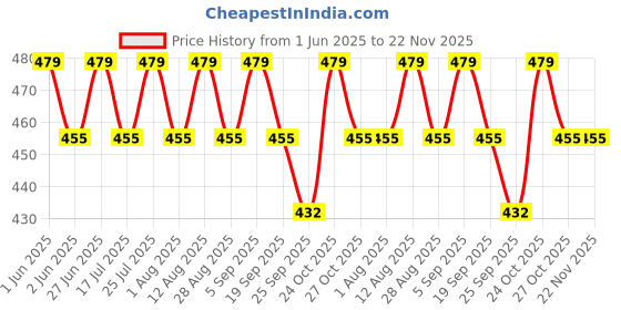 amazon.in Polyfix High Viscosity Cyanoacrylate Instant Glue and Spray Activator Combo Kit - Suitable for Wood, Stones, Acrylic sheets, Plastic, Metal - for Quick and Strong Bonding - 50g+50ml Price History Graph from 1 Jun 2025 to 22 Nov 2025