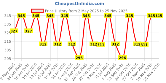 amazon.in Polyfix Low Viscosity Glue For Acrylic Pasting, flex bonding | Fast Drying, bonds in seconds, waterproof| For Footwear, Helmets, Toys, Handicrafts, Ceramic & Porcelain Pasting & Repair etc. 125g Price History Graph from 2 May 2025 to 25 Nov 2025