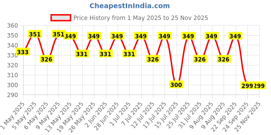 amazon.in Polyfix Rapid HV Glue for adhesion of MDF, Furniture, PVC/WPC board, Mica, Charcoal, Rubber, Ceramics, Metals, Plastics, Stone, Marble etc. - 125g polyfix Price History Graph from 1 May 2025 to 24 Nov 2025