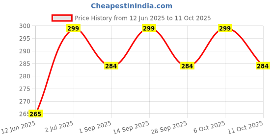 amazon.in Polyfix Wood Seal Glue For wood Repairing & Sealing | Fills Cracks & holes in wood 125g polyfix Price History Graph from 12 Jun 2025 to 11 Oct 2025