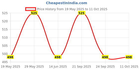 amazon.in Polyfix Wood Seal Glue For wood Repairing & Sealing | Fills Cracks & holes in Wood 50g (Pack of 4) Price History Graph from 19 May 2025 to 11 Oct 2025
