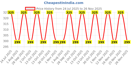 amazon.in Polyform Premo Sculpey Polymer Clay, 2 Ounces, Ultramarine Blue sculpey Price History Graph from 24 Jul 2025 to 26 Nov 2025