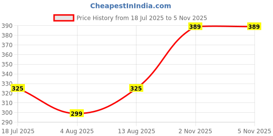 amazon.in Polyform Premo! Sculpey Polymer Clay 2 Oz: Sunshine Price History Graph from 18 Jul 2025 to 5 Nov 2025