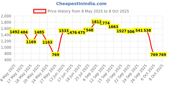 amazon.in Polyform Sculpey Glaze, 1-Ounce, Glossy Price History Graph from 8 May 2025 to 7 Oct 2025