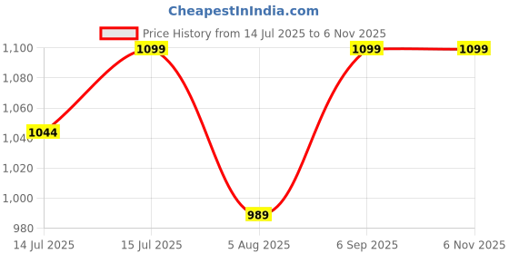 amazon.in POLYGEAR 8-in-1 USB-C Hub Adapter–100Mbps Ethernet RJ45, 4 USB3 Ports,USB-C PD Charging,4K HDMI O/P,SD/TF Card Reader,3.5mm Audio Jack – Aluminum Multiport Station for MAC Pro/Air,Laptops,Smartphones Price History Graph from 14 Jul 2025 to 5 Nov 2025