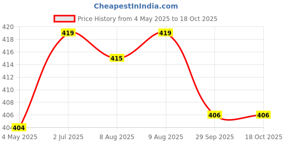 amazon.in Polygel Nail Extension Kit, Pink, White, Clear, Easy to Apply, Non-Toxic, 28+ Days Long Lasting, Self-Levelling, Durable Price History Graph from 4 May 2025 to 18 Oct 2025
