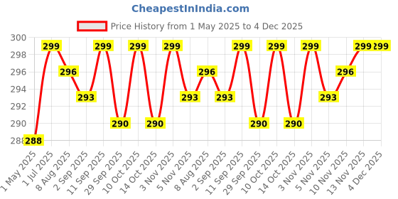 amazon.in Polygel Slip Solution - Slip Solution for Polygel Nails Anti-stick Gel Solution for Poly Gel Nail Kit Price History Graph from 1 May 2025 to 3 Dec 2025