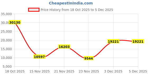 amazon.in Polymaker 3D Printing Filament Dryer and Storage Box - PolyDryer and PolyDryer Box for Filament Drying and Sealing with Heat Control, Compatible with PA Nylon, PLA, PVB, PETG, ABS, TPU 1.75mm 2.85mm Price History Graph from 18 Oct 2025 to 5 Dec 2025