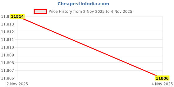 amazon.in Polymaker ASA Filament 1.75mm Galaxy Green ASA, 1kg Heat & Weather Resistant ASA 1.75 - PolyLite ASA 3D Printer Filament Galaxy Green, Perfect for Printing Outdoor Functional Parts Price History Graph from 2 Nov 2025 to 4 Nov 2025