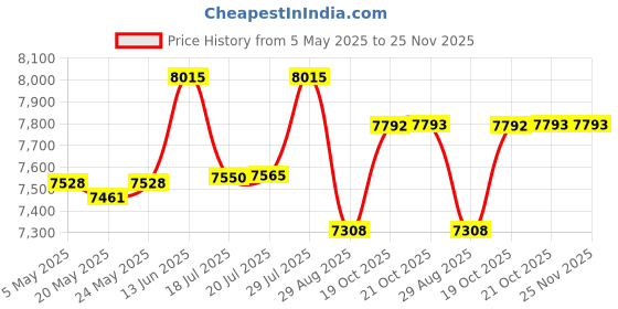 amazon.in Polymaker PLA PRO Filament 1.75mm Black, Powerful PLA Filament 1.75mm 3D Printer Filament 1kg - PolyLite 1.75 PLA Filament PRO Tough & High Rigidity 3D Printing PLA Filament Black polymaker Price History Graph from 5 May 2025 to 25 Nov 2025