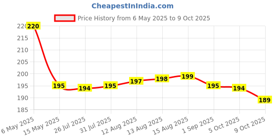 amazon.in POLYMED POLYURIMETER -URINE COLLECTION BAG WITH MEASURED VOLUME METER 250 ML Price History Graph from 6 May 2025 to 9 Oct 2025