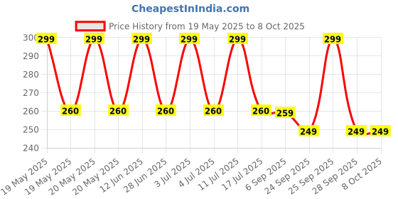 amazon.in POLYMED Polyuro-Deluxe (Urine Collection Bag With Top Outlet & Non Return Valve)2000Ml -Box Of 5 Pieces Price History Graph from 19 May 2025 to 8 Oct 2025