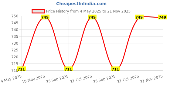 amazon.in Polyolefin Heat Shrink Sleeve Wrapping Tube 1 mm, 2 mm, 3 mm, 4 mm, 5 mm, 6 mm, 7 mm, 8 mm, 9 mm, 10 mm HDMI C-Type Cables, Repair Mobile Phone Charger Cables, Electrical Wires - Each 5 Meter Price History Graph from 4 May 2025 to 21 Nov 2025