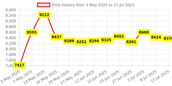 amazon.in PolyPlaner VHF External Speaker Price History Graph from 3 May 2025 to 17 Jul 2025