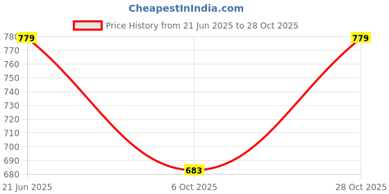 amazon.in pano Polypropelyene Multi-purpose Storage Hand Bag, Attractive Hand Bag, Large Tote Basket, Organizer, Beach Bags for Women, Boho Basket, Used For Storage pano Price History Graph from 21 Jun 2025 to 28 Oct 2025