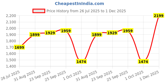 amazon.in unplug Polypropylene 360 Degree Hard-Sided Cabin Luggage Small 20 inch | 55cm | 8 Wheels Small Trolley Bag for Travel | Lightweight Bag with Combination Lock | Suitcase (Silver) unplug Price History Graph from 26 Jul 2025 to 1 Dec 2025