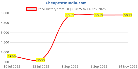 amazon.in american tourister Polypropylene 77 cms Linex Red Hardsided Check-in Luggage american tourister Price History Graph from 10 Jul 2025 to 14 Nov 2025