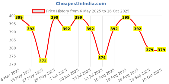 amazon.in mega cart home Polypropylene Anti-Skid Rubber Door Mat, Rectangular, Dark Brown, 60 Centimeters, 40 Centimeters mega cart home Price History Graph from 6 May 2025 to 16 Oct 2025