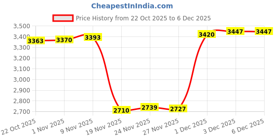 amazon.in Polypropylene Centrifuge Tube Rack, Test Tube Rack, Centrifuge Tube Holder for 10ml, 15ml, 50ml, Detachable Plastic Stand, 28 Wells Price History Graph from 22 Oct 2025 to 5 Dec 2025