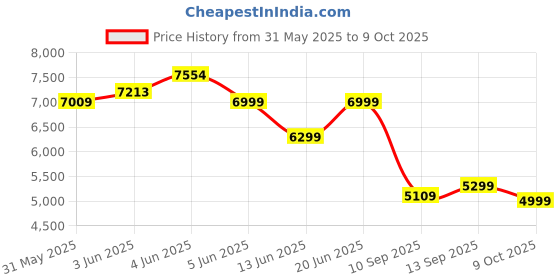 amazon.in aristocrat Polypropylene Chroma Set of 3 Hard Spinner Luggage (55+65+75Cm) Robust Construction with Strong Wheels,Rust-Free Trolley, Secured Zip and Combination Lock|Red, Small, Medium, Large aristocrat Price History Graph from 31 May 2025 to 9 Oct 2025