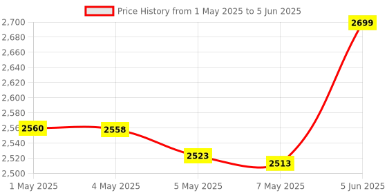 amazon.in decology Polypropylene Clothes Organizer For Wardrobe Cupboard Organizer For Clothes Foldable And Stackable Closet Organizer Drawer Organizer For Clothes(3Pcs,Cuboard Rack -(Transparent Single Door)) decology Price History Graph from 1 May 2025 to 5 Jun 2025