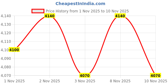 amazon.in kamiliant Polypropylene KAM 8 Spinner Wheels Hard Shell Suitcase Zakk Secure CRP DW SP79FOS,Brown, Medium, 79 Cm kamiliant Price History Graph from 1 Nov 2025 to 10 Nov 2025