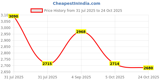 amazon.in kamiliant Polypropylene KAM Double 8 Spinner Wheels Hard Shell Suitcase Might DW SP79CM MIL.OLV,Olive,Large kamiliant Price History Graph from 31 Jul 2025 to 24 Oct 2025
