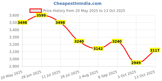 amazon.in kamiliant Polypropylene KAM Hard Shell Double Spinner Suitcase Zakk Secure CRP DW SP68SGY,Grey,Medium, 68 Cm kamiliant Price History Graph from 20 May 2025 to 13 Oct 2025