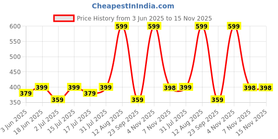 amazon.in swasa Polypropylene Kids N95 Children's Mask Ffp2 Class (Without Valve, Pack Of 4),White swasa Price History Graph from 3 Jun 2025 to 15 Nov 2025