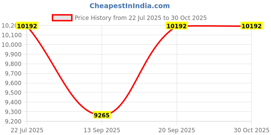 amazon.in vip Polypropylene Maestro Nxt 8W Strolly Large 360 Black Hard 360 Degree Luggage Suitcase/Trolley Bag vip Price History Graph from 22 Jul 2025 to 30 Oct 2025