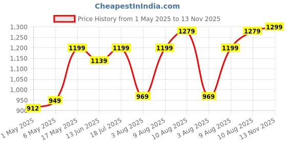 amazon.in aditya polymers polypropylene Pack of 4 Pcs.(Large) Clothes Shirt Stacker Organizer, Cupboard Foldable Stackable Multipurpose Adjustable Sliding Tray Basket (44.5x33.5x18.5 Cms), Clothing, White aditya polymers Price History Graph from 1 May 2025 to 13 Nov 2025