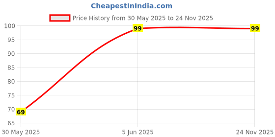 amazon.in kraptick Polypropylene Passport Cover (Transparent_PWC) kraptick Price History Graph from 30 May 2025 to 24 Nov 2025