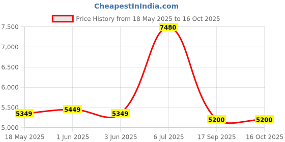 amazon.in aristocrat Polypropylene Plastic 4 Spinner Wheel Hard 19 Inch Suitcase(Jet_Blue), 55,65,75Cm, Small, Medium, large aristocrat Price History Graph from 18 May 2025 to 16 Oct 2025