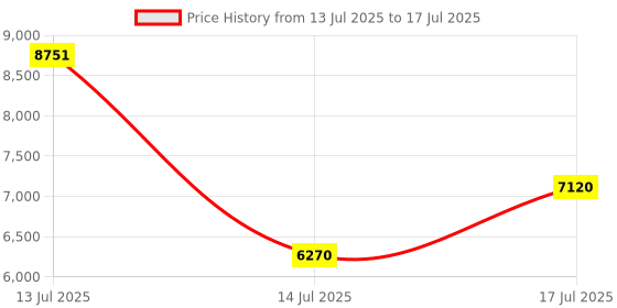 amazon.in american tourister Polypropylene (PP) Amt Circurity 77Cm TSA Black 3 Point 4 Wheels TSA Lock Hardshell Carry-On Spinner Suitcase Complete Lining&Contrast Components american tourister Price History Graph from 13 Jul 2025 to 17 Jul 2025