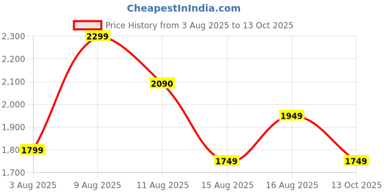 amazon.in skybags Polypropylene (Pp) Play Cabin 55 Cm (Small) 8 Spinner Wheel Trolley Bags for Travel, Hard Case Lightweight Bag with TSA Lock, Tough Suitcase for Travel (BlackBerry Cordial),Blue skybags Price History Graph from 3 Aug 2025 to 13 Oct 2025