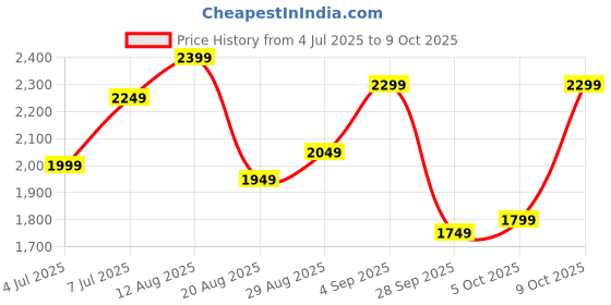 amazon.in skybags Polypropylene (Pp) Play Cabin 55 Cm (Small) 8 Spinner Wheels Trolley Bags for Travel, Hard Case Lightweight Bag with TSA Lock, Tough Suitcase for Travel (Lime Green),Yellow skybags Price History Graph from 4 Jul 2025 to 9 Oct 2025