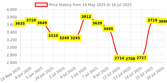 amazon.in vip Polypropylene (Pp) Quad Active Check-in 75 Cm 8 Spinner Wheels Hardshell Trolley Bag for Travel, Hard Case Lightweight Bag with Combination Lock, Tough Suitcase for Travel (Black) (Large) vip Price History Graph from 19 May 2025 to 16 Jul 2025