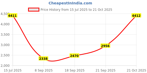 amazon.in vip Polypropylene (PP) Rigel Check-in 67 Cm (Medium) 8 Spinner Wheels Trolley Bags for Travel, Hard Case Lightweight Bag with TSA Lock and Wet Pouch Suitcase for Travel (Blue) vip Price History Graph from 15 Jul 2025 to 21 Oct 2025