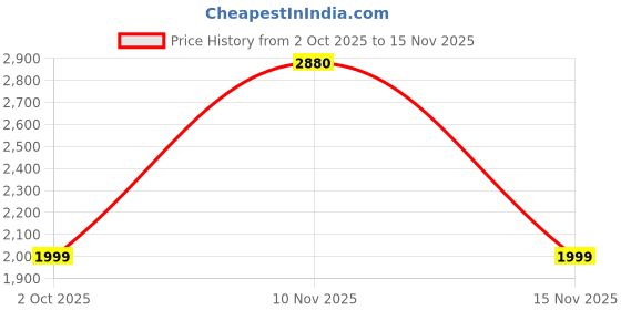 amazon.in vip Polypropylene Salsa Strolly 55 360 Degree Hard Carry-On Luggage(S22salsa8057001, Red, 55), Small vip Price History Graph from 2 Oct 2025 to 15 Nov 2025