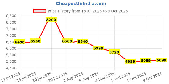 amazon.in skybags Polypropylene Skylite Check-in Trolley Bag, 77cm | Large Hard-Sided Luggage for Travel with Smooth 8-Spinner Wheel & TSA Lock | 5-Year International Warranty - Black skybags Price History Graph from 13 Jul 2025 to 9 Oct 2025
