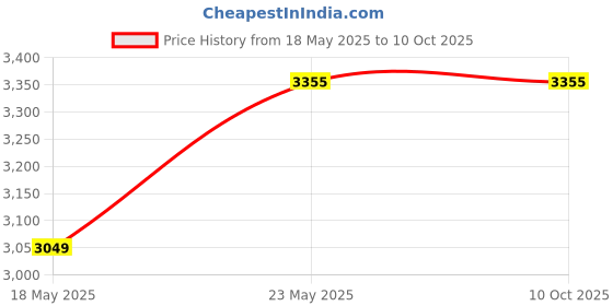 amazon.in aristocrat Polypropylene Solid Pattern Coral Strolly 65 360° Fir Hardshell 4 Wheel Inline Suitcase/Trolley Bag (Fiery Red, Medium) aristocrat Price History Graph from 18 May 2025 to 9 Oct 2025