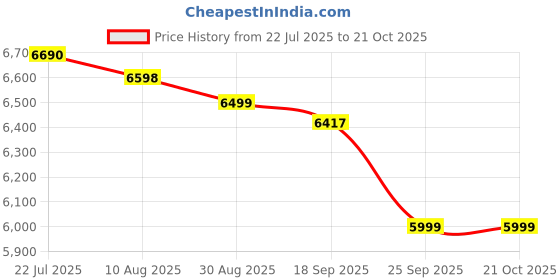 amazon.in american tourister Polypropylene Spinner Airconic TSA Mens Hard Trolley (Grey,Size 67) american tourister Price History Graph from 22 Jul 2025 to 20 Oct 2025